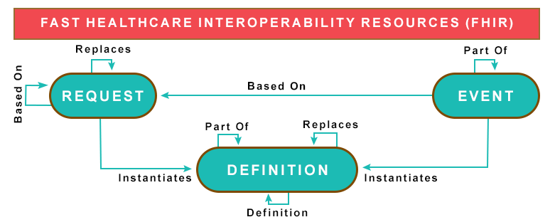 how-fhir-works