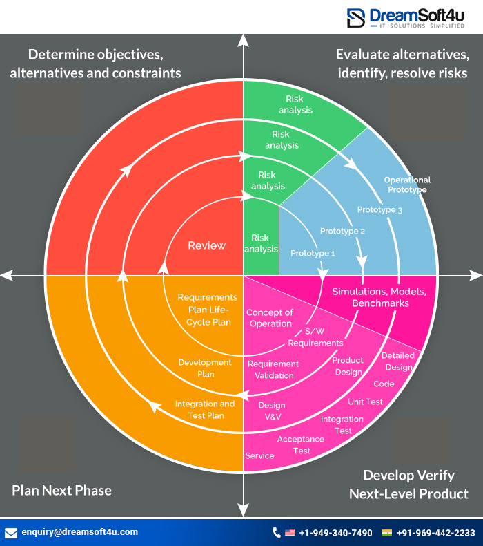Top 5 Software Development Methodologies