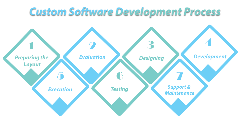 Custom Software Development Process