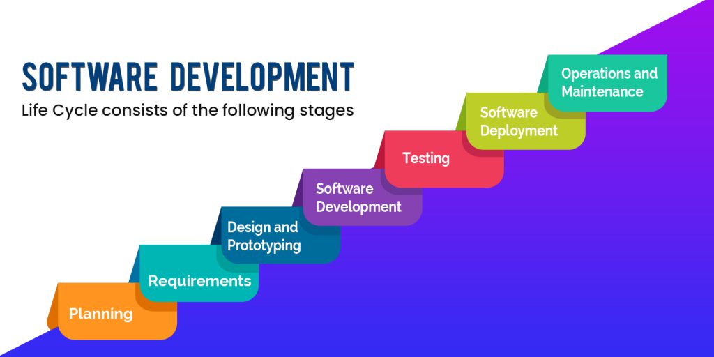 Stages of SDLC