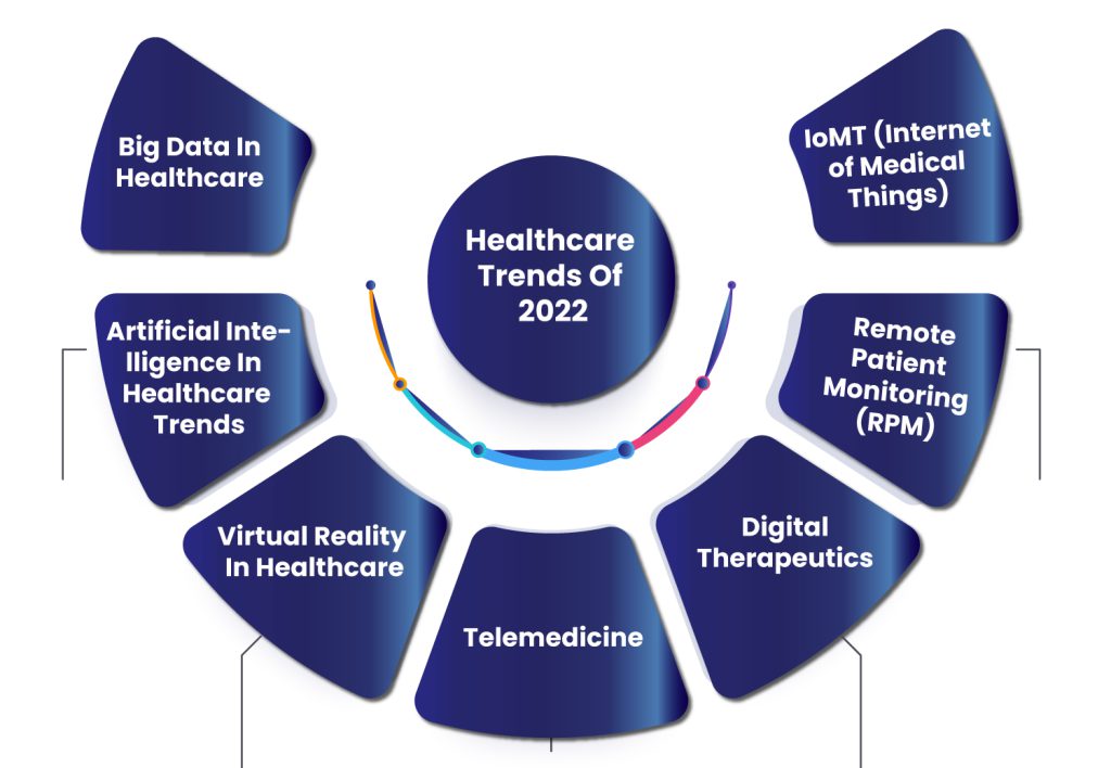 Future Healthcare Trends