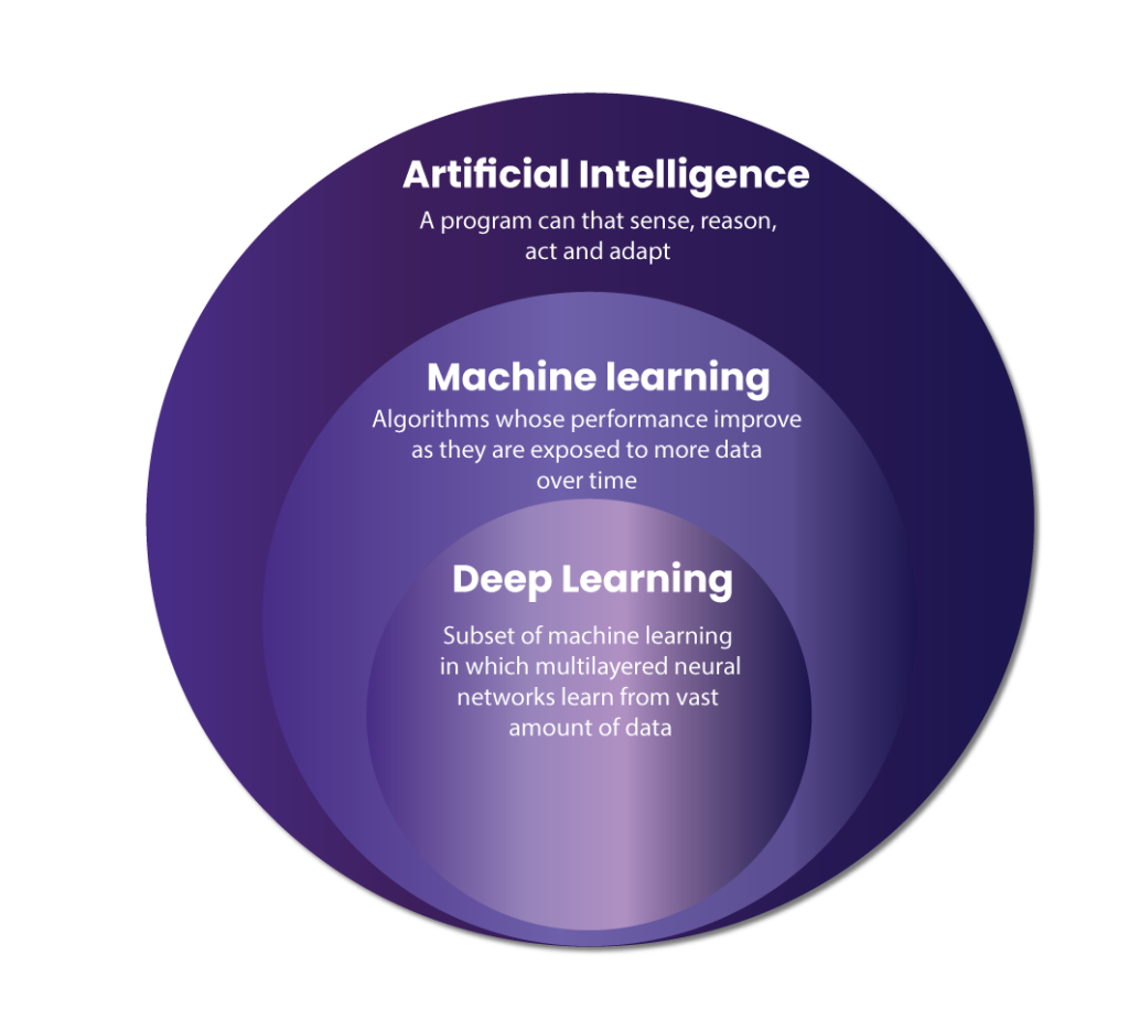 AI vs Machine Learning