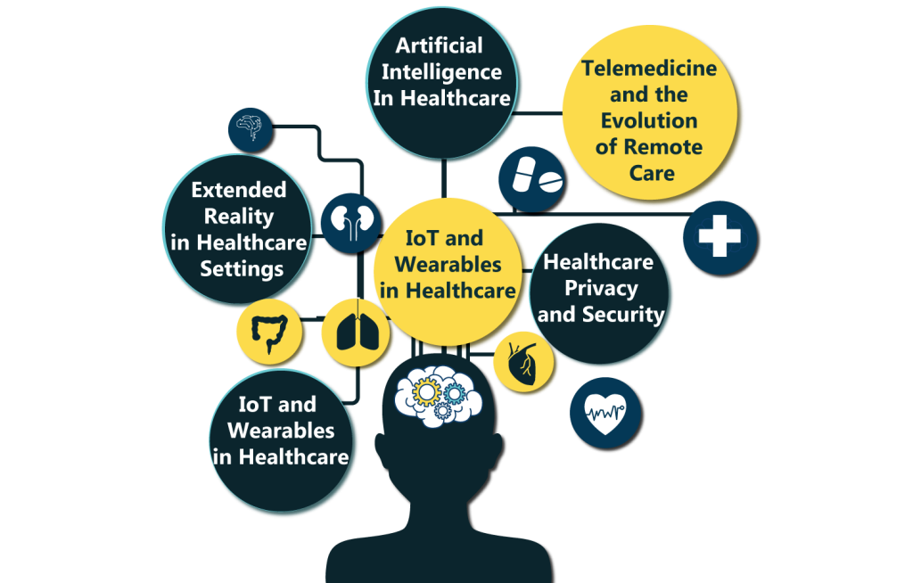 Healthcare Technology Trends