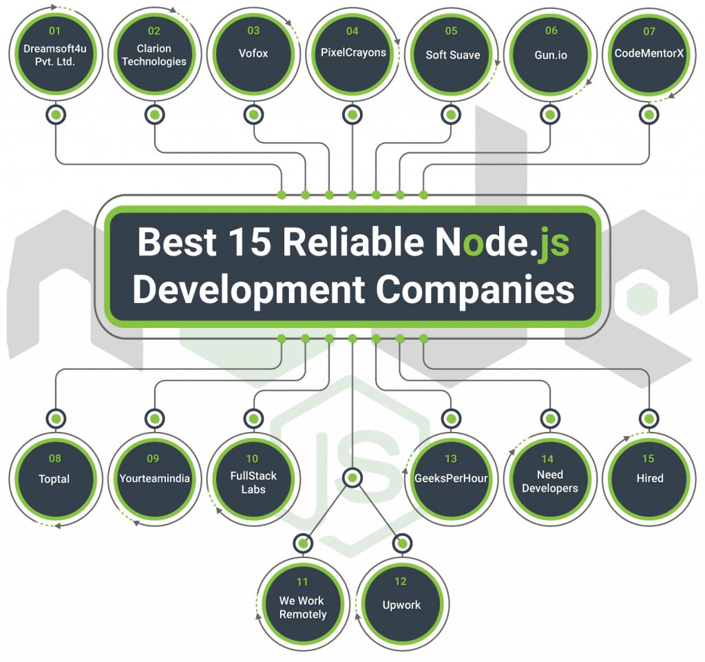 Node.js Development Companies
