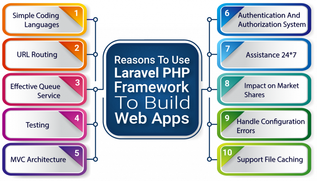 Laravel php  framework