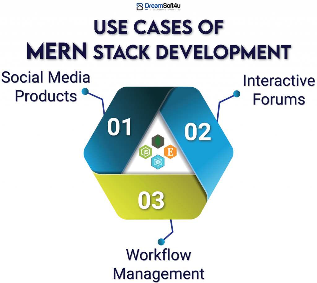 Use of Mern Stack Development
